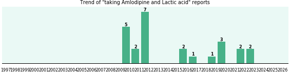 Amlodipine and Lactic acid drug interactions. Amlodipine and Lactic acid drug interactions.